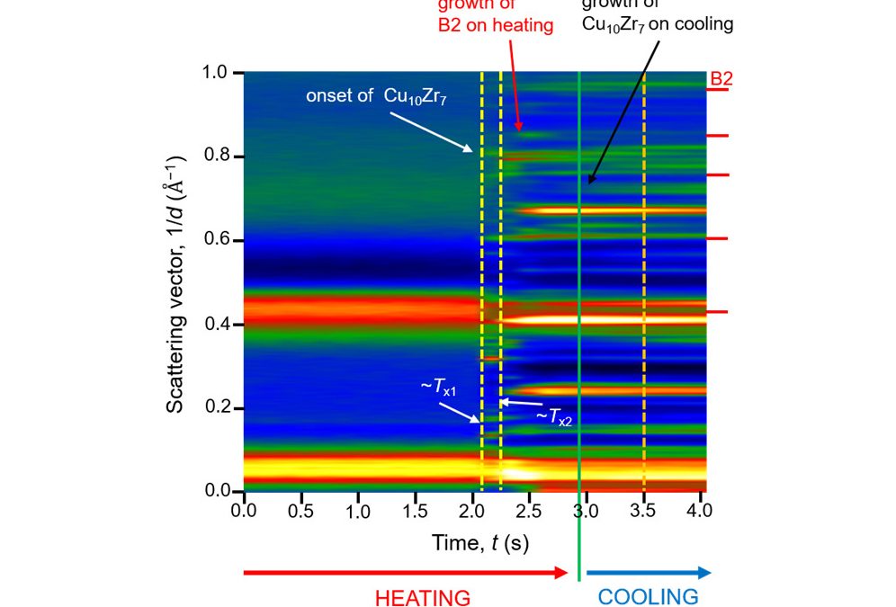 In situ correlation between metastable phase-transformation mechanism and kinetics in a metallic glass