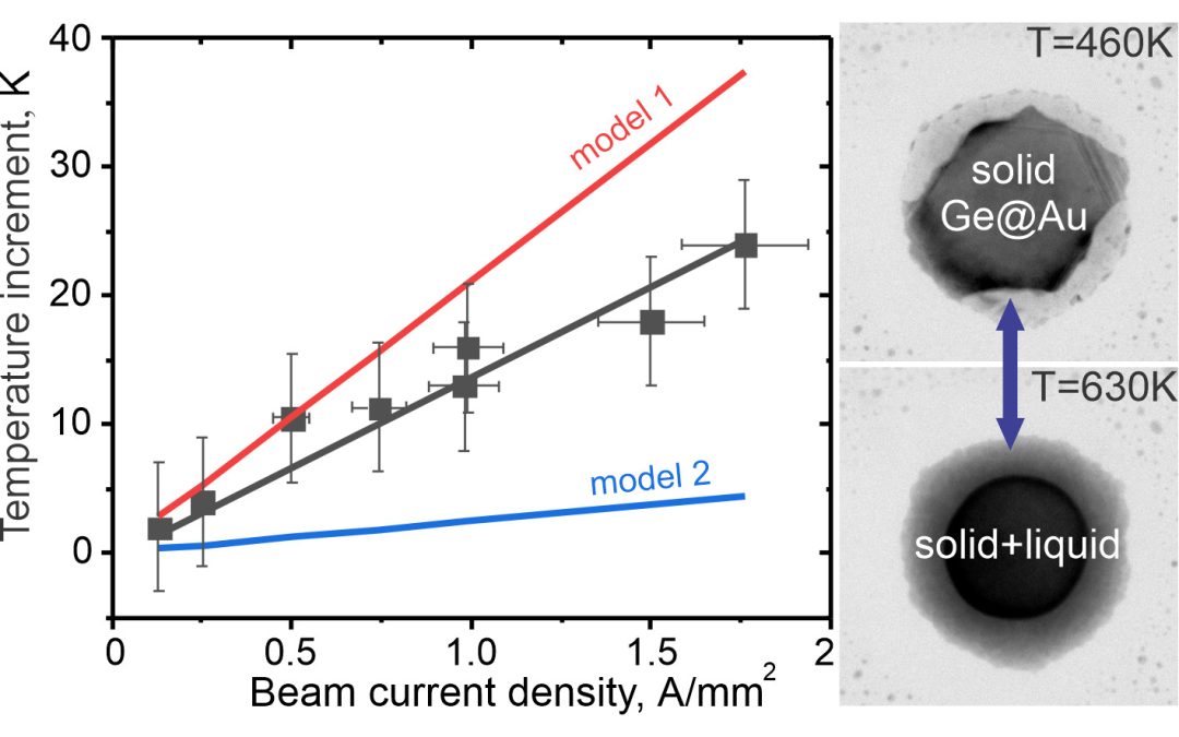 Effect of electron beam irradiation on the temperature of single AuGe nanoparticles in a TEM