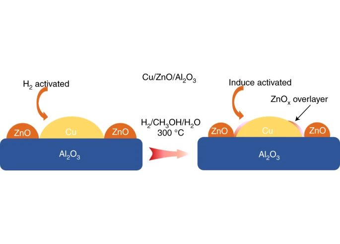 Induced activation of the commercial Cu/ZnO/Al2O3 catalyst for the steam reforming of methanol