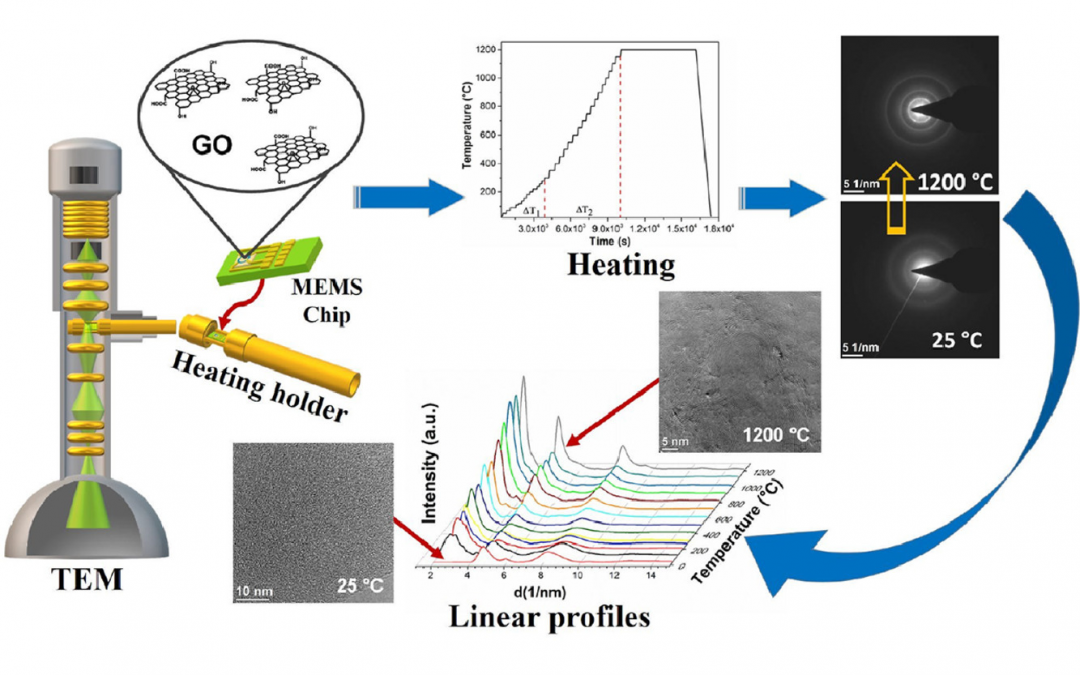 Reduction of graphene oxide by in-situ heating experiments in the transmission electron microscope