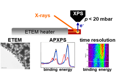 Adapting an Electron Microscopy Microheater for Correlated and Time-Resolved Ambient Pressure X-ray Photoelectron Spectroscopy