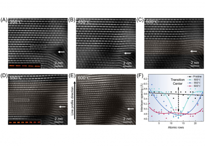 Cationic ordering transition in oxygen-redox layered oxide cathodes