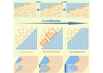 In situ observation of two-step crystallization of amorphous oxides via electron microscopy