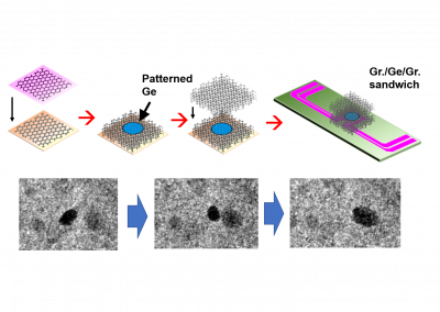 In Situ Transmission Electron Microscopy Observation of Melted Germanium Encapsulated in Multilayer Graphene